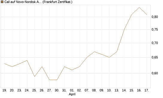 Call auf Novo-Nordisk ADR [Vontobel] Chart