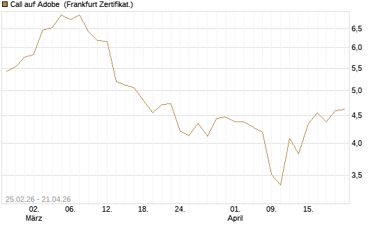 Call auf Adobe [Vontobel] Chart
