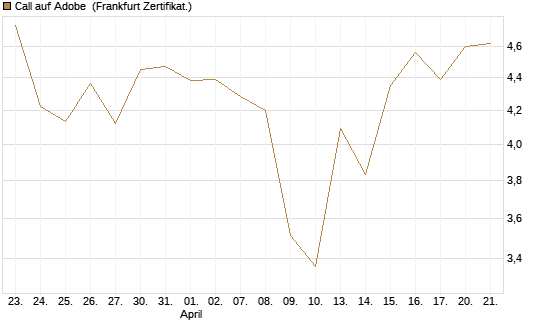 Call auf Adobe [Vontobel] Chart