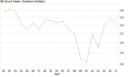 Call auf Adobe [Vontobel] Chart