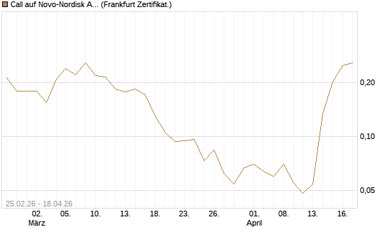 Call auf Novo-Nordisk ADR [Vontobel] Chart