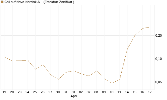 Call auf Novo-Nordisk ADR [Vontobel] Chart