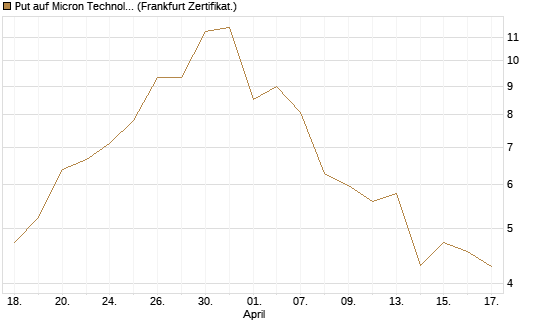 Put auf Micron Technology [Vontobel] Chart