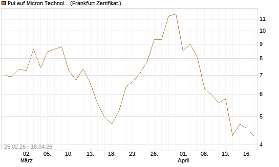 Put auf Micron Technology [Vontobel] Chart