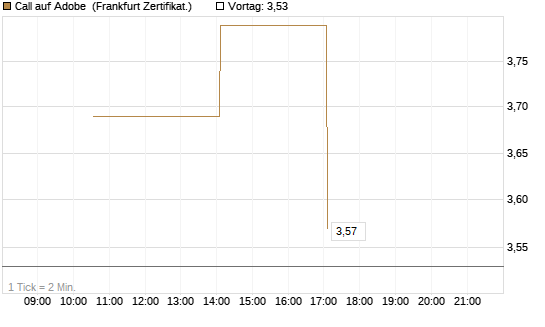 Call auf Adobe [Vontobel] Chart