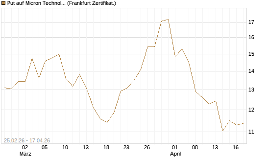 Put auf Micron Technology [Vontobel] Chart