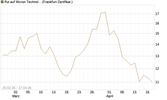 Put auf Micron Technology [Vontobel] Chart