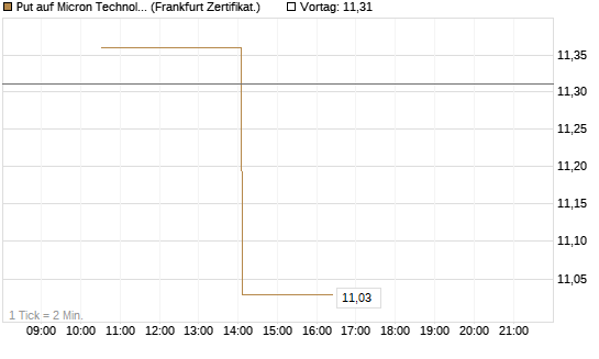 Put auf Micron Technology [Vontobel] Chart