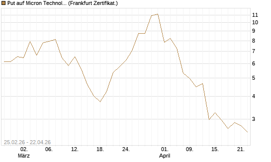 Put auf Micron Technology [Vontobel] Chart