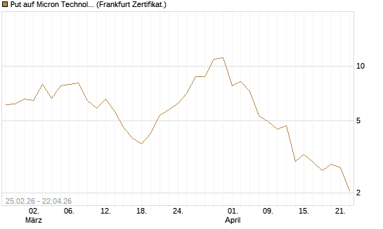 Put auf Micron Technology [Vontobel] Chart