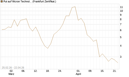 Put auf Micron Technology [Vontobel] Chart