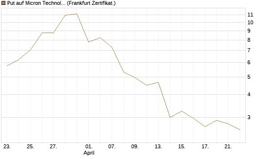 Put auf Micron Technology [Vontobel] Chart