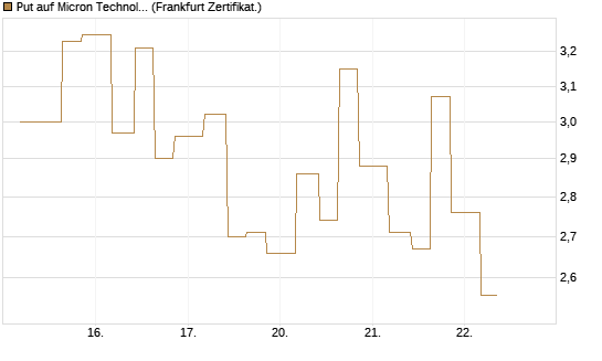Put auf Micron Technology [Vontobel] Chart