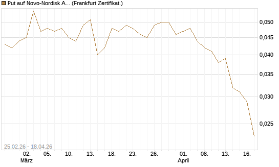 Put auf Novo-Nordisk ADR [Vontobel] Chart
