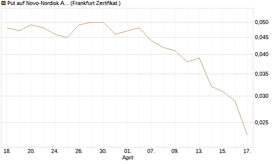 Put auf Novo-Nordisk ADR [Vontobel] Chart