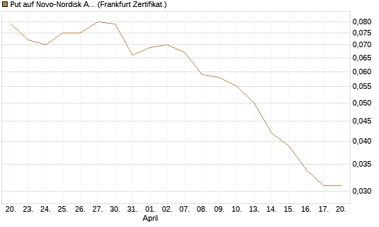 Put auf Novo-Nordisk ADR [Vontobel] Chart