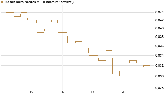 Put auf Novo-Nordisk ADR [Vontobel] Chart