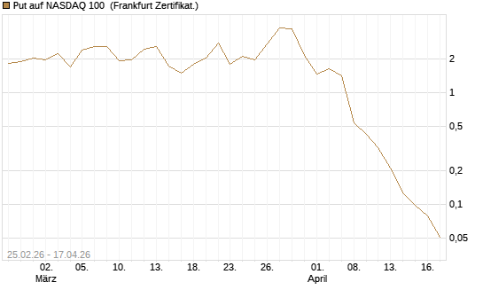 Put auf NASDAQ 100 [Vontobel] Chart