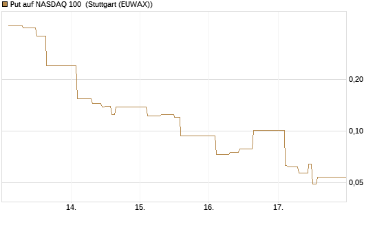 Put auf NASDAQ 100 [Vontobel] Chart