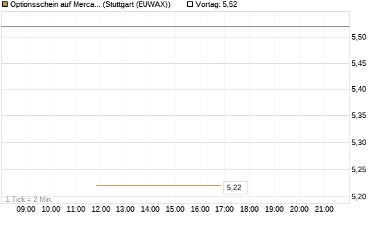 Optionsschein auf MercadoLibre [Goldman Sachs Bank Europe SE] Chart