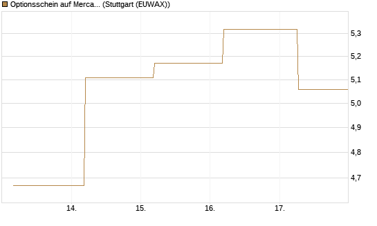 Optionsschein auf MercadoLibre [Goldman Sachs Bank Europe SE] Chart