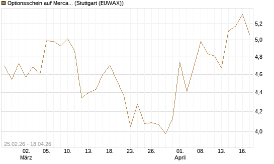 Optionsschein auf MercadoLibre [Goldman Sachs Bank Europe SE] Chart