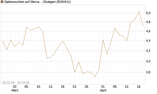 Optionsschein auf MercadoLibre [Goldman Sachs Bank Europe SE] Chart