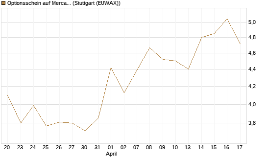 Optionsschein auf MercadoLibre [Goldman Sachs Bank Europe SE] Chart