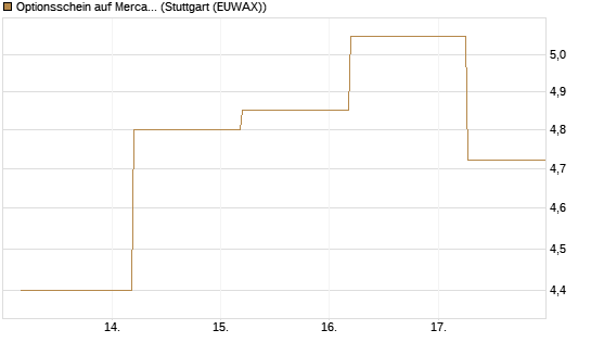 Optionsschein auf MercadoLibre [Goldman Sachs Bank Europe SE] Chart