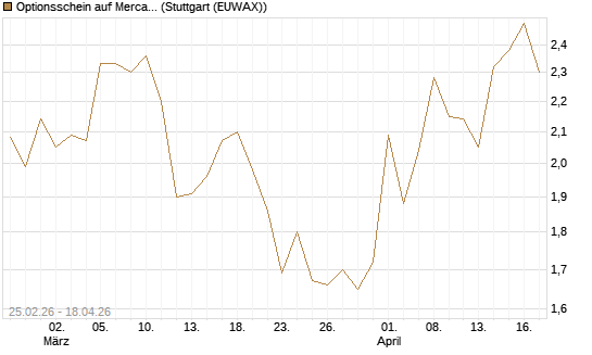 Optionsschein auf MercadoLibre [Goldman Sachs Bank Europe SE] Chart