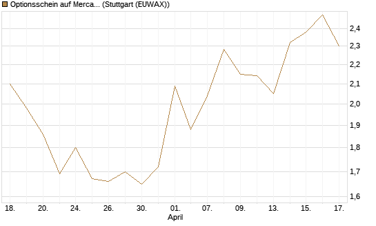 Optionsschein auf MercadoLibre [Goldman Sachs Bank Europe SE] Chart