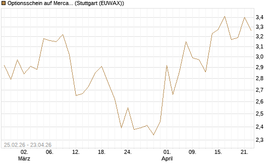 Optionsschein auf MercadoLibre [Goldman Sachs Bank Europe SE] Chart