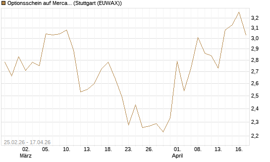 Optionsschein auf MercadoLibre [Goldman Sachs Bank Europe SE] Chart