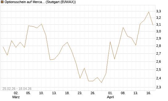 Optionsschein auf MercadoLibre [Goldman Sachs Bank Europe SE] Chart