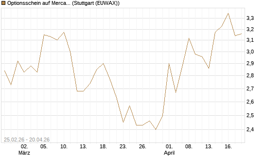 Optionsschein auf MercadoLibre [Goldman Sachs Bank Europe SE] Chart
