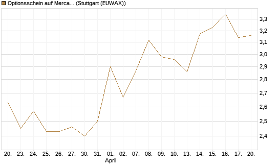 Optionsschein auf MercadoLibre [Goldman Sachs Bank Europe SE] Chart