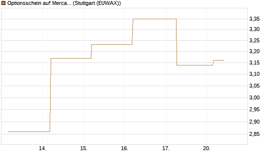 Optionsschein auf MercadoLibre [Goldman Sachs Bank Europe SE] Chart