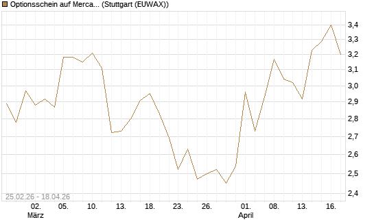 Optionsschein auf MercadoLibre [Goldman Sachs Bank Europe SE] Chart