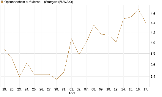Optionsschein auf MercadoLibre [Goldman Sachs Bank Europe SE] Chart