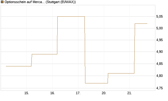 Optionsschein auf MercadoLibre [Goldman Sachs Bank Europe SE] Chart