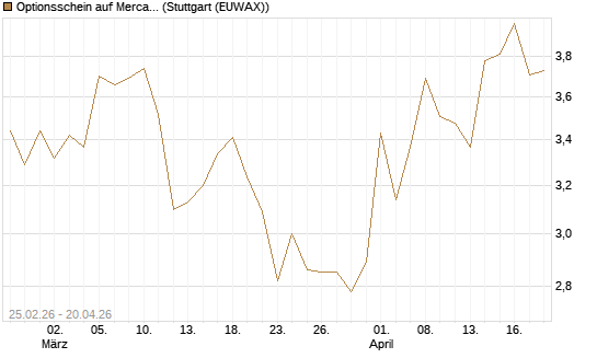 Optionsschein auf MercadoLibre [Goldman Sachs Bank Europe SE] Chart