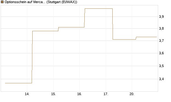 Optionsschein auf MercadoLibre [Goldman Sachs Bank Europe SE] Chart