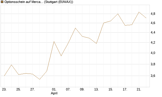 Optionsschein auf MercadoLibre [Goldman Sachs Bank Europe SE] Chart