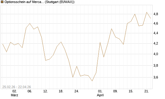Optionsschein auf MercadoLibre [Goldman Sachs Bank Europe SE] Chart