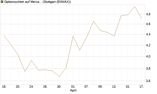 Optionsschein auf MercadoLibre [Goldman Sachs Bank Europe SE] Chart