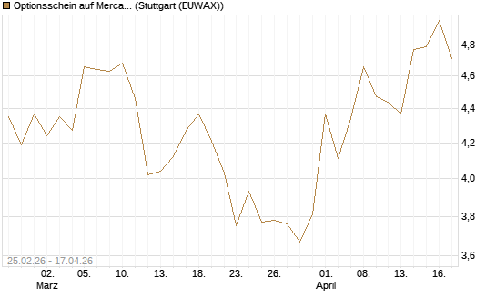 Optionsschein auf MercadoLibre [Goldman Sachs Bank Europe SE] Chart