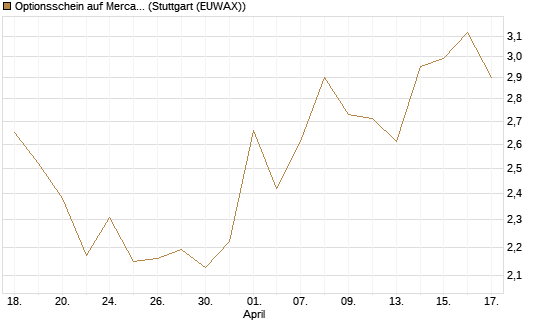 Optionsschein auf MercadoLibre [Goldman Sachs Bank Europe SE] Chart