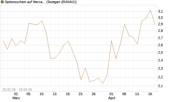 Optionsschein auf MercadoLibre [Goldman Sachs Bank Europe SE] Chart