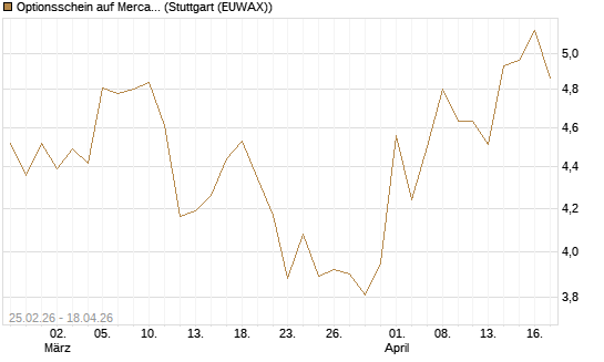 Optionsschein auf MercadoLibre [Goldman Sachs Bank Europe SE] Chart