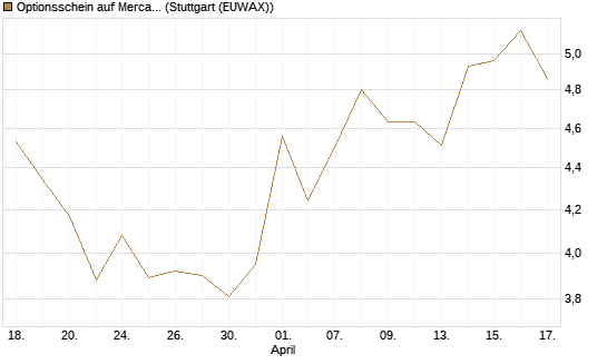 Optionsschein auf MercadoLibre [Goldman Sachs Bank Europe SE] Chart